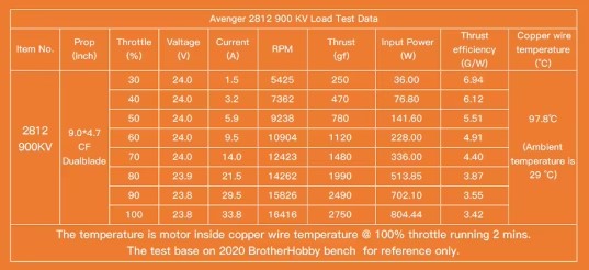 avenger-2812-900kv-load-test-data