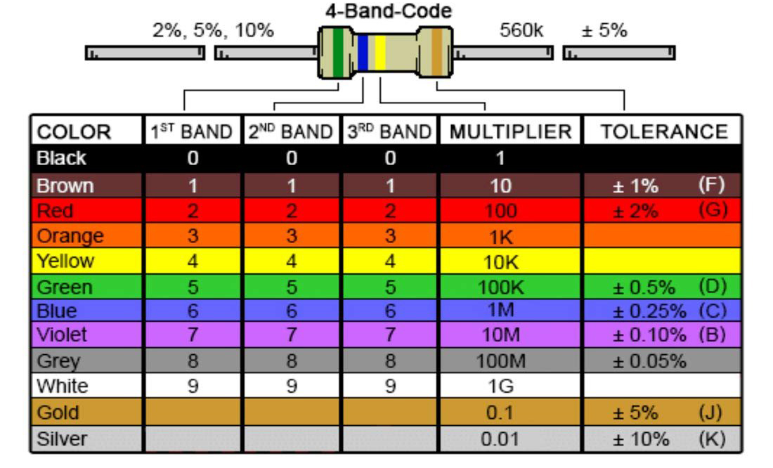 Coil Color Chart