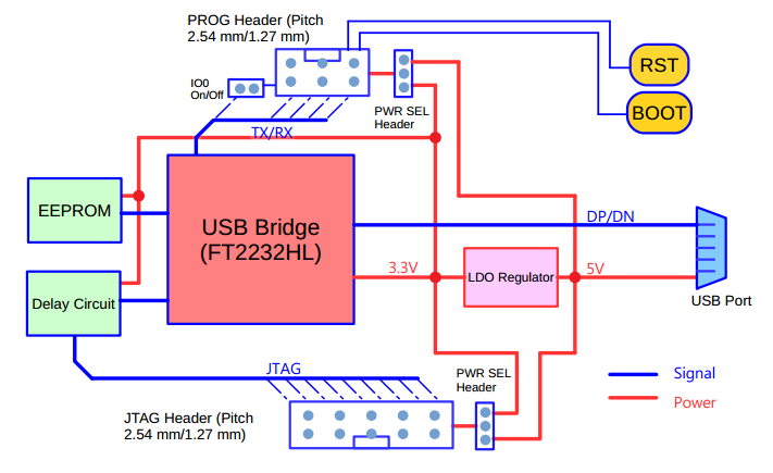 ESP-Prog Wifi Development Module - Compatible with ESP32