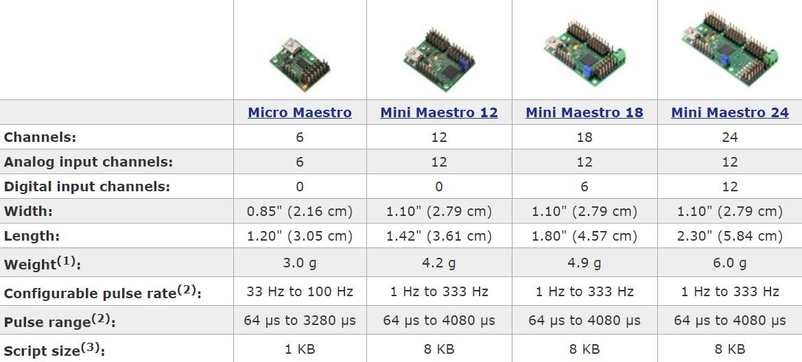 Maestro Cards Comparison Chart