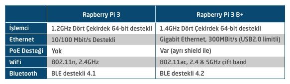 B+ ve Raspberry Pi 3 Farkları